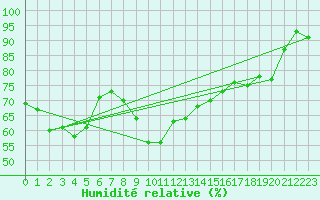 Courbe de l'humidit relative pour Leutkirch-Herlazhofen