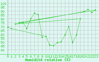 Courbe de l'humidit relative pour Straumsnes