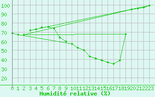 Courbe de l'humidit relative pour Trappes (78)