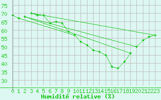 Courbe de l'humidit relative pour Ste (34)