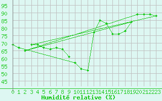 Courbe de l'humidit relative pour Mona