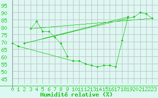 Courbe de l'humidit relative pour Figari (2A)