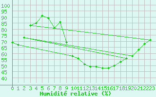 Courbe de l'humidit relative pour Saint-Girons (09)