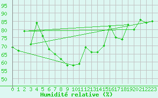 Courbe de l'humidit relative pour Mejrup