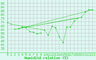 Courbe de l'humidit relative pour Orkdal Thamshamm