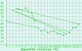 Courbe de l'humidit relative pour Mcon (71)