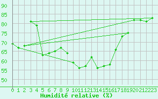 Courbe de l'humidit relative pour Kuggoren