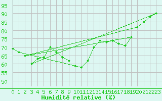 Courbe de l'humidit relative pour Johnstown Castle