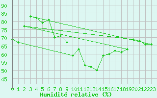 Courbe de l'humidit relative pour Stuttgart / Schnarrenberg