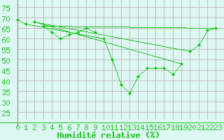 Courbe de l'humidit relative pour Bziers-Centre (34)