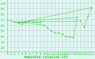 Courbe de l'humidit relative pour Marignane (13)