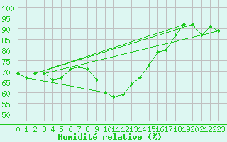 Courbe de l'humidit relative pour Pembrey Sands