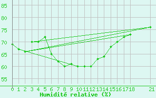 Courbe de l'humidit relative pour Alanya