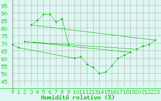 Courbe de l'humidit relative pour Gravesend-Broadness