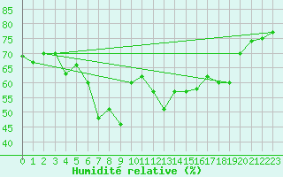 Courbe de l'humidit relative pour guilas