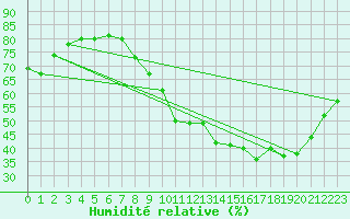 Courbe de l'humidit relative pour Saint-Martin-du-Mont (21)