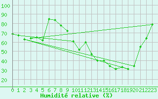 Courbe de l'humidit relative pour Luxeuil (70)