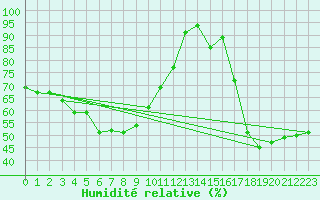 Courbe de l'humidit relative pour Hyres (83)