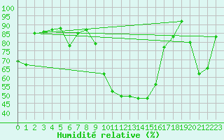 Courbe de l'humidit relative pour Keszthely