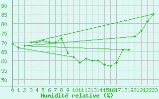 Courbe de l'humidit relative pour Lanvoc (29)