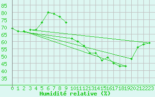 Courbe de l'humidit relative pour Sallles d'Aude (11)