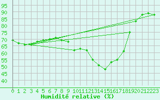 Courbe de l'humidit relative pour Greifswald