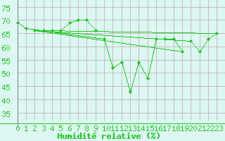Courbe de l'humidit relative pour Blatten