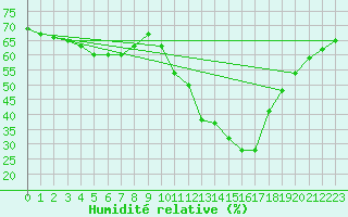 Courbe de l'humidit relative pour Eygliers (05)