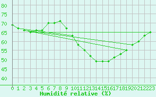 Courbe de l'humidit relative pour Orange (84)