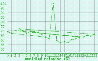 Courbe de l'humidit relative pour Fuengirola