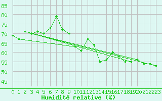 Courbe de l'humidit relative pour Ile du Levant (83)