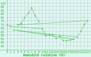 Courbe de l'humidit relative pour Chteaudun (28)