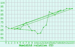 Courbe de l'humidit relative pour Boulmer