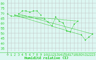 Courbe de l'humidit relative pour Cap de la Hve (76)