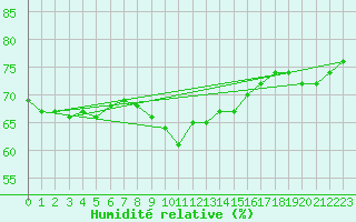 Courbe de l'humidit relative pour Rodkallen