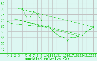 Courbe de l'humidit relative pour Strasbourg (67)