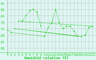 Courbe de l'humidit relative pour Toulouse-Francazal (31)