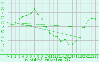 Courbe de l'humidit relative pour Sallles d'Aude (11)