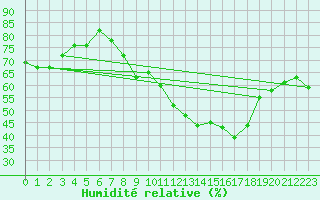 Courbe de l'humidit relative pour Les Pennes-Mirabeau (13)
