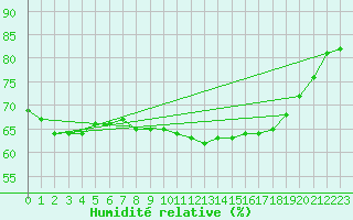 Courbe de l'humidit relative pour Ruffiac (47)