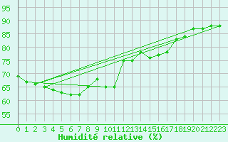 Courbe de l'humidit relative pour San Vicente de la Barquera