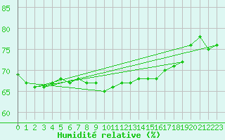 Courbe de l'humidit relative pour Xertigny-Moyenpal (88)