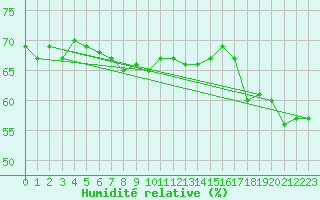 Courbe de l'humidit relative pour Sonnblick - Autom.