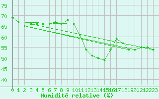 Courbe de l'humidit relative pour Cap Bar (66)