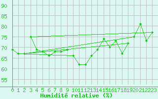 Courbe de l'humidit relative pour Brasov
