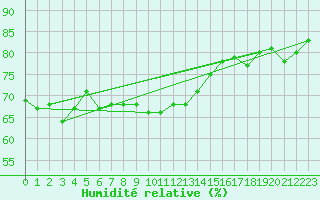 Courbe de l'humidit relative pour Wien Unterlaa