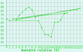 Courbe de l'humidit relative pour Trgueux (22)