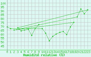 Courbe de l'humidit relative pour Lons-le-Saunier (39)