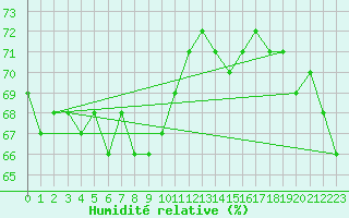 Courbe de l'humidit relative pour Saint-Michel-Mont-Mercure (85)