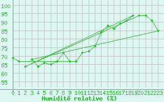 Courbe de l'humidit relative pour Cap Bar (66)